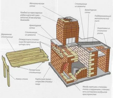 Cum de a construi un cuptor la cabana lor de vară