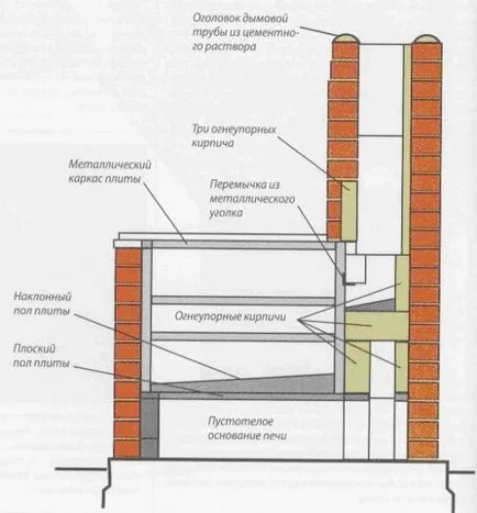 Cum de a construi un cuptor la cabana lor de vară