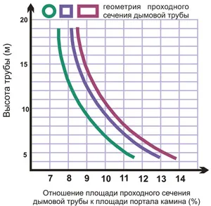 Как да се изчисли размера на камина стандартни размери; размер комини пещи, портални;