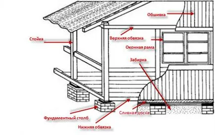 Hogyan lehet csatolni a verandára, hogy a házban a közös tető - mester otthoni és kerti saját kezűleg