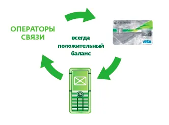 Как работи услугата avtoplatezh Savings Bank - команда за деактивиране