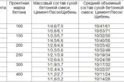 Cum de a face soluția de componente de ciment, proporțiile, procesul