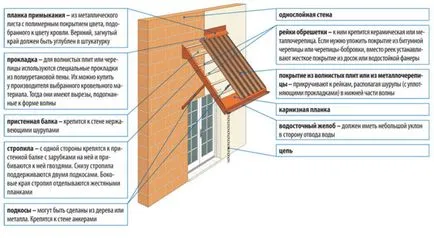 Hogyan készítsünk egy baldachin alatt a tornácon a kezével - a követelmények, az eszköz és a gyártási technológia