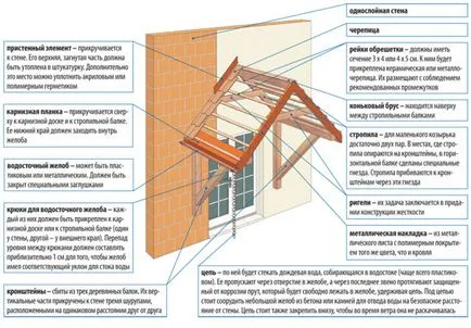 Hogyan készítsünk egy baldachin alatt a tornácon a kezével - a követelmények, az eszköz és a gyártási technológia