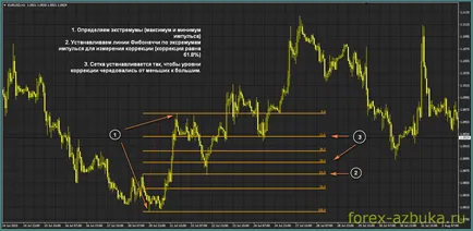 Hogyan telepítsük a Fibonacci vonal a diagramon, forex-Azbuka