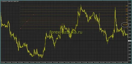 Hogyan telepítsük a Fibonacci vonal a diagramon, forex-Azbuka