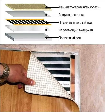 Как се поставя на топло под, линолеум - полагане на линолеум подово отопление