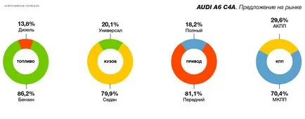 Hogyan válasszuk ki a audi a6 c4 város