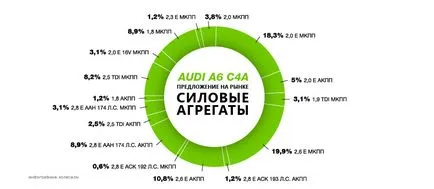 Hogyan válasszuk ki a audi a6 c4 város