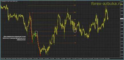 Cum se instalează o linie de Fibonacci pe graficul, Forex-Azbuka