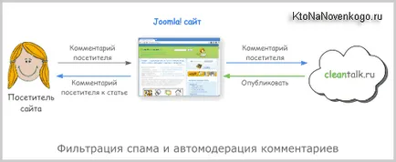 Коментари за Joomla с avtomoderatsiey и защита срещу спам, създаване, популяризиране и заплатите на