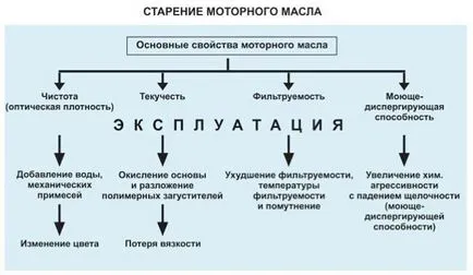 Колко често да се променят интервалите за смяна на маслото в двигателя