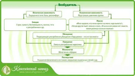 Tratamentul de fobii și dependență emoțională