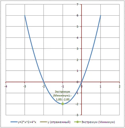 ecuația de gradul doi (am complot funcția în MS Excel) - compatibil cu Microsoft Excel 2007, Excel