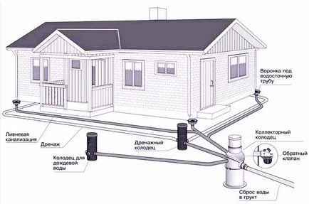 Буря оттичане на водата в частна къща със собствените си ръце, се отцеди добре livnevki