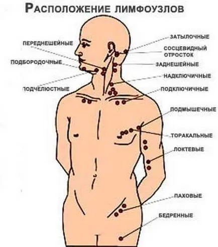 Лимфните възли под мишниците - възпаление, когато лимфните възли под мишниците