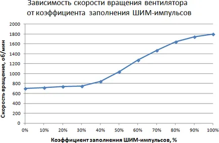 Metode de testare răcitoare CPU 2015