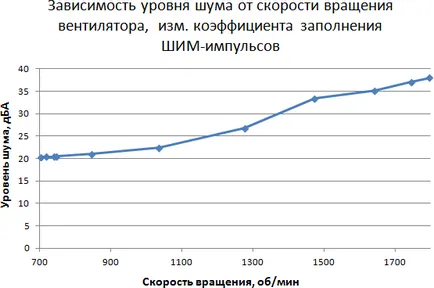 Metode de testare răcitoare CPU 2015