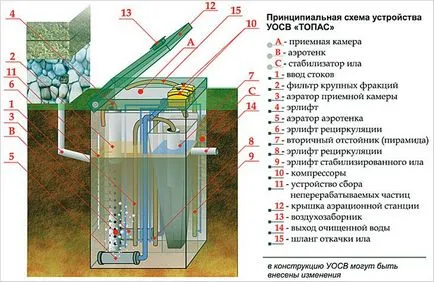 Instalarea unei fose septice Tapas mâini - instalarea și întreținerea fose septice ecologice de plop