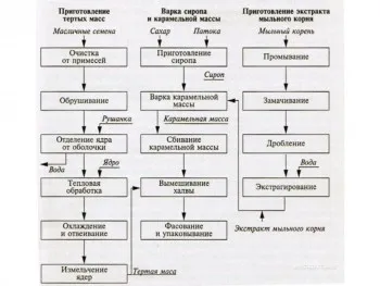 Как и какво правя халва