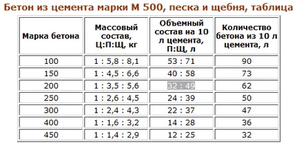 Каква част от бетона, необходима за производството на определена степен на материала