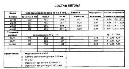 Каква част от бетона, необходима за производството на определена степен на материала