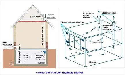 Cum sa scapi de condens în garaj - pentru a avertiza aparitia condensului