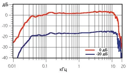 Zenei központok Samsung mm-ZB7