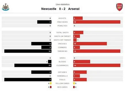 Newcastle - Arsenal 1 2 - labdarúgás Online