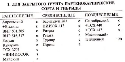 Описание популярните сортове краставици