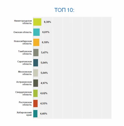 A felmérés a magyarországi régiókban az internet az iskolákban