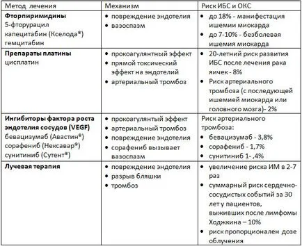 Szövődményei sugárkezelés és kemoterápia a rák CHD, stroke, vénás tromboembólia