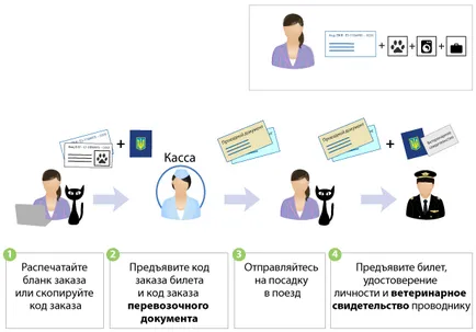 Превоз на животни във влака