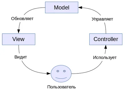 Модела MVC и PHP, част 1