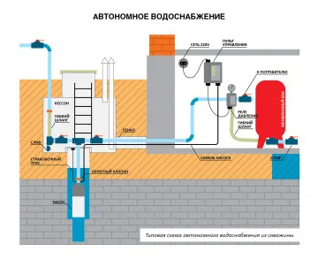 Изпомпване на вода от кладенеца до къщата със собствените си ръце