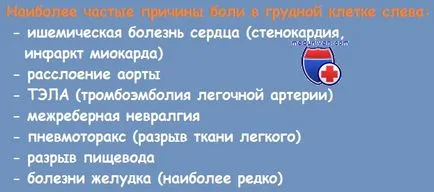 Защо пареща болка в гърдите и усещане за парене в гърдите - като знак за заболяване