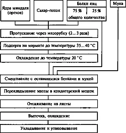 Получаването и състава на продуктите от бадемово паста