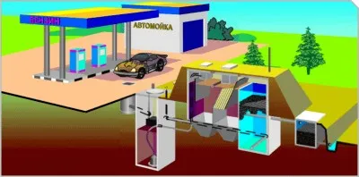 Промишлени септична яма за автомивки