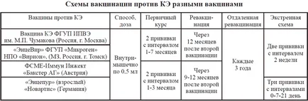 Ваксинирането срещу енцефалит от кърлежи деца, странични ефекти, схема ваксинация