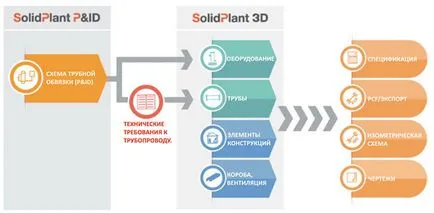 Проектиране на промишлени обекти в SolidWorks на околната среда