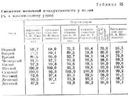 Продуктивните качества на едрия рогат добитък - Всичко за животновъдство