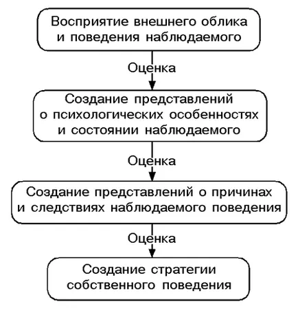 Forțarea procesul de influență psihologică - Psihologia