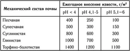 почвата дезоксидация креда, пепел и вар доломит през пролетта и есента