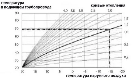 Регламент на топлина в къщата