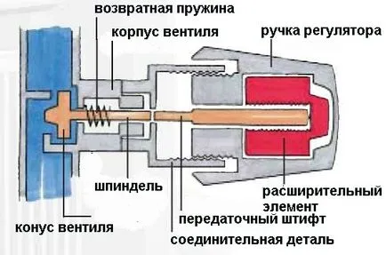 Регламент на топлина в къщата