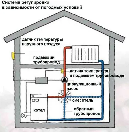 Регламент на топлина в къщата
