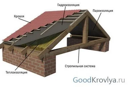 Ремонт на покрива като покрив за ремонт собствените си ръце