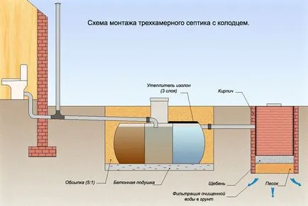 Септична яма, направена от тухла с ръцете си (фото и видео)