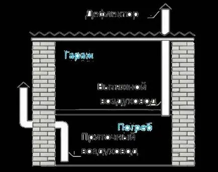 Самият майстор на правене на вентилация в гаража собствена
