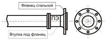 Съединение от пластмаса (полипропилен и полиетилен) тръба с метал - стомана